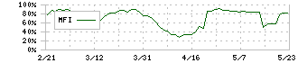 ケア２１(2373)のMFI