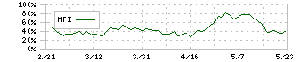 セントケア・ホールディング(2374)のMFI