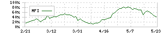 ギグワークス(2375)のMFI