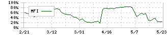 サイネックス(2376)のMFI