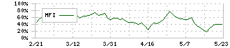 ルネサンス(2378)のMFI