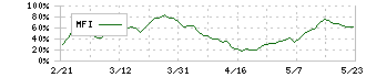 ディップ(2379)のMFI