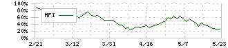 ＳＢＳホールディングス(2384)のMFI