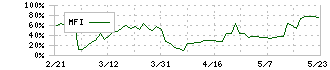 総医研ホールディングス(2385)のMFI