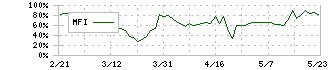 ウェッジホールディングス(2388)のMFI