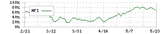 デジタルホールディングス(2389)のMFI