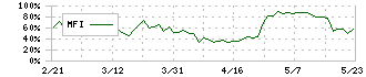 プラネット(2391)のMFI