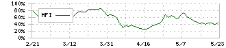 日本ケアサプライ(2393)のMFI