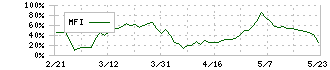 新日本科学(2395)のMFI