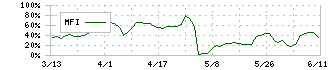 ＤＮＡチップ研究所(2397)のMFI