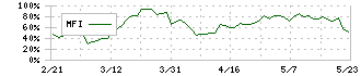 鉄人化ホールディングス(2404)のMFI