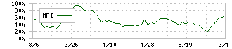 ＫＧ情報(2408)のMFI