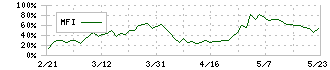 キャリアデザインセンター(2410)のMFI