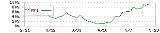 ヒューマンホールディングス(2415)のMFI