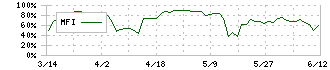 ブラス(2424)のMFI