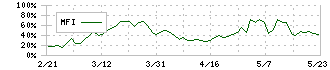 ケアサービス(2425)のMFI