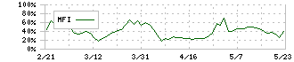 ウェルネット(2428)のMFI