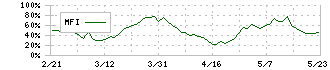 ワールドホールディングス(2429)のMFI