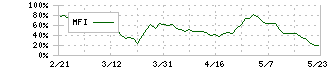 ディー・エヌ・エー(2432)のMFI