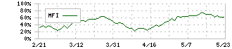 博報堂ＤＹホールディングス(2433)のMFI