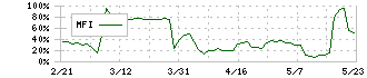 シダー(2435)のMFI