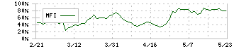 共同ピーアール(2436)のMFI