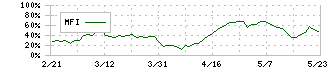 アスカネット(2438)のMFI