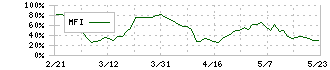 ぐるなび(2440)のMFI