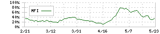 タカミヤ(2445)のMFI