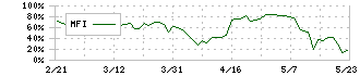 プラップジャパン(2449)のMFI