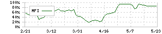 オールアバウト(2454)のMFI