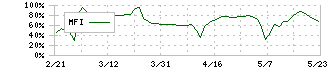 アウンコンサルティング(2459)のMFI