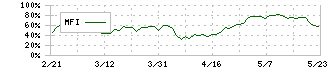 ファンコミュニケーションズ(2461)のMFI