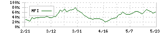 ライク(2462)のMFI