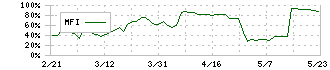 Ａｏｂａ－ＢＢＴ(2464)のMFI