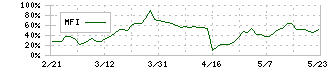 バルクホールディングス(2467)のMFI