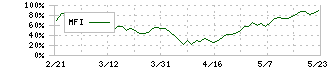 エスプール(2471)のMFI