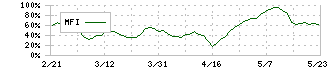 ＷＤＢホールディングス(2475)のMFI