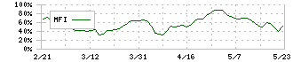 手間いらず(2477)のMFI