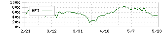 ジェイテック(2479)のMFI