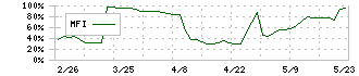 システム・ロケーション(2480)のMFI