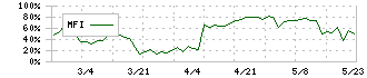 タウンニュース社(2481)のMFI