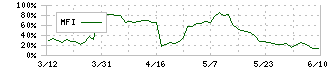 翻訳センター(2483)のMFI