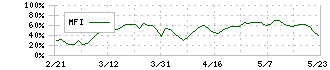 出前館(2484)のMFI