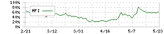 ティア(2485)のMFI