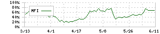 ＪＴＰ(2488)のMFI