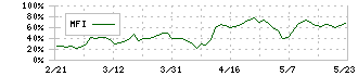 アドウェイズ(2489)のMFI