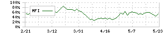 バリューコマース(2491)のMFI