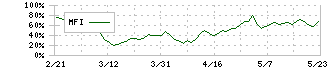 インフォマート(2492)のMFI