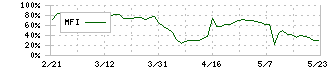 イーサポートリンク(2493)のMFI